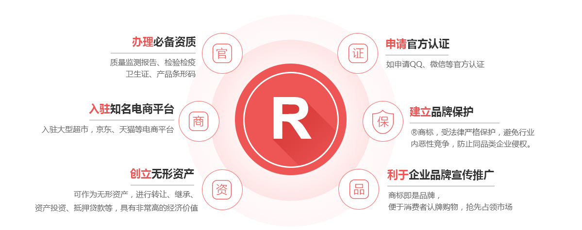 新左旗商标注册的作用